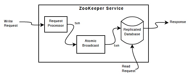 ZooKeeper 组件